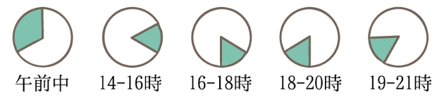 午前中 14-16時 16-18時 18-20時 19-21時